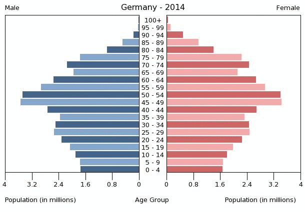 germany-population-pyramid-2014